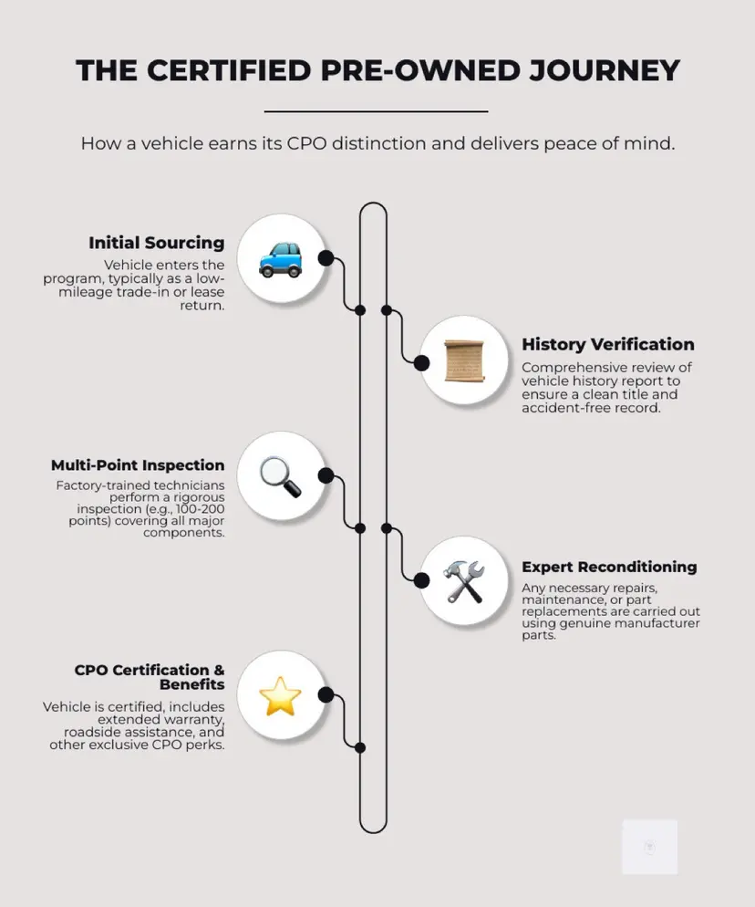 Beyond Used: Understanding What Makes a Vehicle Certified Pre-Owned