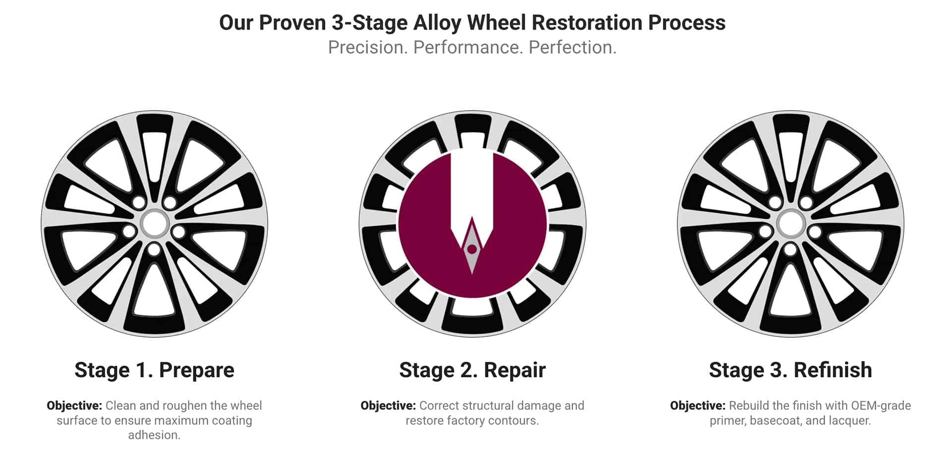 Our proven 3-stage alloy wheel restoration process: Stage 1 Prepare, Stage 2 Repair, Stage 3 Refinish